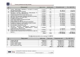 Академия IBS. Учебный проект. Команда 1 группы 9111
Дата вступления в силу: Версия документа: 1 Стр: 22/22
Технико-коммерческое предложение
№
п.п.
Оборудование Цена за час Длительность,
ч.
Контрактная цена В т.ч. НДС 18%
25 Анализ необходимых доработок в системе по итогам
опытной эксплуатации
1 578,00р.
24
46 185,37р. 8 313,37р.
26 Доработка функционала системы 1 578,00р. 40 76 975,61р. 13 855,61р.
27 Поставка и монтаж оборудование, модернизация IT-
инфраструктуры на всех объектах сети
1 578,00р.
120
230 926,83р. 41 566,83р.
28 Тиражирование IBS GAS на всех объектах сети 1 578,00р. 240 461 853,66р. 83 133,66р.
29 Обучение пользователей и административного персонала 1 578,00р. 120 230 926,83р. 41 566,83р.
30 Миграция данных с КСУ на IBS GAS 1 578,00р. 40 76 975,61р. 13 855,61р.
31 Разработка документации 1 127,00р. 40 54 975,61р. 9 895,61р.
32 Подготовка программ и методик испытаний 1 578,00р. 16 30 790,24р. 5 542,24р.
33 Пуско-наладочные работы 1 578,00р. 40 76 975,61р. 13 855,61р.
34 Реорганизация системы оперативного управления 1 578,00р. 24 46 185,37р. 8 313,37р.
35 Разработка процедур с учетом работы в новой системе 1 578,00р. 40 76 975,61р. 13 855,61р.
36 Оптимизация транспортной логистики 2 129,00р. 16 41 541,46р. 7 477,46р.
37 Оптимизация складской логистики 2 129,00р. 16 41 541,46р. 7 477,46р.
38 Обучение персонала современным принципам и
технологиям повышения эффективности систем
управления цепочками поставок
1 578,00р.
32
61 580,49р. 11 084,49р.
39 Передача системы на техническую поддержку 1 578,00р. 24 46 185,37р. 8 313,37р.
40 Сдача системы в промышленную эксплуатацию и закрытие
проекта
3 006,00р.
40
146 634,15р. 26 394,15р.
Итого 1594 3 135 590,24р. 564 406,24р.
Спецификация лицензий по счету/договору № АИБС001
№
п.п.
Оборудование Цена за ед. Кол-во, ед. Контрактная цена В т.ч. НДС 18%
1 Сервер IBS GAS 19,800,00р. 82 1,623,600,00р. 247,667,80р.
2 Клиент IBS GAS 3,540,00р. 259 916,860,00р. 139,860,00р.
3 Сервер СУБД Progress 20,413,00р. 82 1,673,866,00р. 255,335,49р.
4 Клиент СУБД Progress 3,351,00р. 259 867,909,00р. 132,392,90р.
5 MS Windows Server 2003 20,711,00р. 92 1,905,412,00р. 290,656,07р.
Итого 6,987,647,00р. 1,065,912,25р.
 