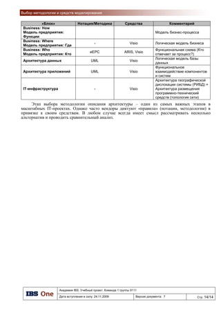 Архитектура данных: Потоки данных
45
Старший
оператор АЗК
IBS - GAS
Создание заявки на
заказ топлива и СТ
Создание заявки на
заказ топлива и СТ
Покупка топлива и СТ
Покупка топлива и СТ
Покупатель
Приём СТ со склада
НБ и от Поставщиков
Приём СТ со склада
НБ и от Поставщиков
Информация о текущем
остатке и емкости
резервуара
Заявка
Количество и вид
покупаемого
топлива
Расход топлива, его
вид и денежный
приход
Диспетчер НБ
Заявка от АЗК
Отгрузка НП на АЗК
Отгрузка НП на АЗК
Количество, вид
отгружаемого топлива
Информация о
выполненной отгрузке
Товаровед НБ
Создание заявки на
заказ СТ на ЦС у
Поставщиков
Создание заявки на
заказ СТ на ЦС у
Поставщиков
Номенклатура и
количество СТ
Заявка
Сотрудник
ПКГНоменклатура и
количество СТ
ПАРУС
Данные о поставленных
товарах и операциях
Бухгалтер ЦОПроведение оплат
поставщикам
Проведение оплат
поставщикам
Сумма задолженности и
реквизиты
Новые данные
Данные
прихода СТ
Номенклатура,
качество и
количество СТ
Покупка продукции
кафе
Покупка продукции
кафе
Перечень и
количество
продукции кафе
Данные о
продажах
Инвентаризация
топлива и СТ
Инвентаризация
топлива и СТ
Отчет
Данные об
остатках
Front-Office
Данные о
продажах
Договор на карту,
заявка на
пополнение
карты Остатки и лимиты,
информация о ценах
 
