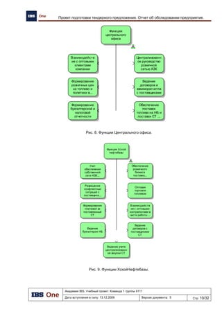 Академия IBS. Учебный проект. Команда 1 группы 9111
Дата вступления в силу: 21.12.2009 Версия документа: 2 Стр: 4/8
Анкета участника на проект «Автоматизация региональной сети АЗК»
Деятельность компании «IBS One» можно условно разделить на одинаково важные направления:
 профессиональное консультирование;
 автоматизация управления;
 разработка типовых решений;
 бизнес-обучение.
2 Технология реализации и управление проектом
2.1 Подход к реализации и управлению проектом
В ходе реализации проекта выделяются следующие этапы:
 организация работ по проекту;
 проектирование модели бизнес-процессов;
 внедрение;
 обучение пользователей;
 разработка документации;
 тестирование;
 опытная эксплуатация;
 передача системы на техническую поддержку;
 сдача системы в промышленную эксплуатацию.
2.2 Используемые средства автоматизации
Средства автоматизации, используемые в проекте, приведены в таблице 1.
Таблица 1. Средства автоматизации
Область применения Средство автоматизации
Планирование MS Project
Управление ходом выполнения
проекта
IBS Project Center на базе продуктов Microsoft
3 Функциональные возможности КИС, предлагаемой к
внедрению
Подробное описание архитектуры предлагаемого решения представлено в документе
«АРХИТЕКТУРА ПРЕДПРИЯТИЯ».
Архитектура приложений предлагаемого решения состоит из следующих информационных
систем:
 программный комплекс IBS GAS;
 корпоративная информационная система «Парус»;
 Front-Office для клиентов.
 