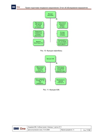 Академия IBS. Учебный проект. Команда 1 группы 9111
Дата вступления в силу: 21.12.2009 Версия документа: 2 Стр: 5/8
Анкета участника на проект «Автоматизация региональной сети АЗК»
4 Проект «Автоматизация региональной сети АЗК»
4.1 Процессы проекта
В ходе реализации проекта для управления предполагается применить следующие
процессы:
 управление коммуникациями;
 управление содержанием проекта;
 управление сроками проекта;
 управление рисками проекта;
 управление изменениями;
 управление затратами в проекте;
 управление качеством.
В ходе реализации проекта предполагается осуществление следующих процессов:
 планирование;
 коммуникации;
 принятие решений;
 процесс заказа и поставки;
 процесс разработки;
 процесс эксплуатации;
 процесс сопровождения;
 процесс документирования;
 процессы верификации и аттестации;
 процессы аудита и анализа.
4.2 Состав проектной группы
Для эффективного управления работами в рамках данного проекта, предлагается создать
проектную группу, которая должна состоять как из специалистов исполнителя, так и
специалистов заказчика.
Состав проектной группы со стороны исполнителя меняется в течение проекта и включает
в себя на разных стадиях:
 руководитель проекта со стороны исполнителя;
 менеджер по качеству;
 системный архитектор;
 консультанты по внедрению (до 5-ти человек);
 администратор баз данных;
 специалисты по тестированию (до 3-х человек).
Для организации работ по проекту назначается Менеджер проекта со стороны Заказчика.
В ходе реализации проекта в качестве участников проектной команды могут быть
привлечены руководители и специалисты всех охваченных проектом организационных единиц
Компании. Они же могут выступать экспертами при принятии результатов работ по отдельным
этапам.
 