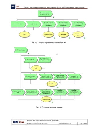 Академия IBS. Учебный проект. Команда 1 группы 9111
Дата вступления в силу: 21.12.2009 Версия документа: 8 Стр: 2/22
Архитектура предприятия проекта «Автоматизация региональной сети АЗК»
Содержание
1 Назначение документа........................................................................................................................................................ 3
2 Методология описания архитектуры ................................................................................................................................ 3
2.1 Общая структура.......................................................................................................................................................... 3
2.2 Архитектурный процесс методологии....................................................................................................................... 4
3 Архитектура предприятия.................................................................................................................................................. 5
3.1 Стратегические цели организации ............................................................................................................................. 5
3.2 Описание архитектуры «Как есть» ............................................................................................................................ 8
3.3 Спроектированная функциональная, информационная и технологическая архитектура предприятия ............ 10
3.3.1 Архитектура данных........................................................................................................................................... 11
3.3.1.1 Потоки данных ............................................................................................................................................. 11
3.3.1.2 Сервер информационных систем................................................................................................................ 11
3.3.2 Архитектура приложений................................................................................................................................... 13
3.3.2.1 Программный комплекс IBS GAS .............................................................................................................. 13
3.3.2.2 Корпоративная информационная система «Парус».................................................................................. 14
3.3.2.3 Front-Office для клиентов ............................................................................................................................ 14
3.3.3 IT-Инфраструктура ............................................................................................................................................. 14
3.3.3.1 Требования к инфраструктуре .................................................................................................................... 14
3.3.3.2 Спецификация оборудования...................................................................................................................... 15
3.3.3.3 Спецификация программного обеспечения............................................................................................... 18
3.4 План миграции........................................................................................................................................................... 18
Приложение 1. Архитектура сервера центрального офиса .............................................................................................. 20
Приложение 2. Архитектура размещения программно-технических средств................................................................ 21
Приложение 3. Технологическая архитектура .................................................................................................................. 22
 