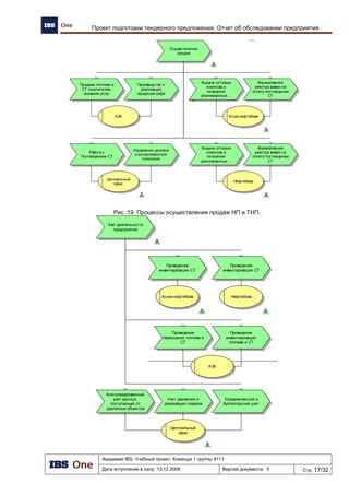 Академия IBS. Учебный проект. Команда 1 группы 9111
Дата вступления в силу: 21.12.2009 Версия документа: 8 Стр: 3/22
Архитектура предприятия проекта «Автоматизация региональной сети АЗК»
1 Назначение документа
Данный документ представляет собой результат обследования текущей архитектуры
предприятия и спроектированное предложение будущей архитектуры предприятия согласно
специализированной методологии описания архитектуры разработанной командой для данного
проекта.
2 Методология описания архитектуры
2.1 Общая структура
Данная методология (рисунок Рисунок 1) позволяет в полной мере описать архитектуру
предприятия региональной сети АЗК на нижеприведенных уровнях.
1. Стратегические цели организации и/или показатели эффективности, необходимые для
их достижения.
2. Описание организации AS-IS на уровнях представления (scope) и бизнес концепции.
3. Проектирование функциональной, информационной и технологической архитектур
предприятия.
4. Gap-анализ и/или план миграции.
Рисунок 1. Методология
Архитектура
данных
Архитектура
приложений
IT-
инфраструкт
ура
• План миграции
Gap-
анализ
 