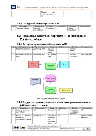 Академия IBS. Учебный проект. Команда 1 группы 9111
Дата вступления в силу: 21.12.2009 Версия документа: 8 Стр: 5/22
Архитектура предприятия проекта «Автоматизация региональной сети АЗК»
Рисунок 2. Схема архитектурного процесса
Данная последовательность отражает только те этапы, которые будут задействоваться в
рамках данного проекта.
3 Архитектура предприятия
3.1 Стратегические цели организации
Стратегическая карта организации приведена в разделе 3.4 документа «ОТЧЕТ ОБ
ОБСЛЕДОВАНИИ ПРЕДПРИЯТИЯ».
Стратегическая цель автоматизации предприятия является повышение эффективности
функционирования организации. Согласно методологии описания архитектуры стратегическая
цель, декомпозируется на каждый уровень архитектуры предприятия. На уровне «деятельность»
(уровень описания бизнес концепции) отражаются критические факторы успеха (далее по тексту
КФУ). На уровне «технологии» (процессный и технологический уровень описания) отражаются
ключевые показатели деятельности (далее по тексту КПД).
Бизнес-анализ
Обследование
предприятия
Формирование
требований
Архитектура данных
Архитектура
приложений
IT-Инфраструктура
Возможность
реализации
Gap-анализ План миграции
 