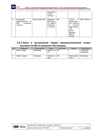 Академия IBS. Учебный проект. Команда 1 группы 9111
Дата вступления в силу: 21.12.2009 Версия документа: 8 Стр: 6/22
Архитектура предприятия проекта «Автоматизация региональной сети АЗК»
Рисунок 3. Стратегическая карта показателей
Построение подобной стратегической карты, является ключевым моментом данной
архитектуры, потому что позволяет на всех уровнях выявить проблемные области. Так же это
хорошее отражение текущей деятельности организации для заинтересованных сторон
автоматизации предприятия и руководства организации.
 