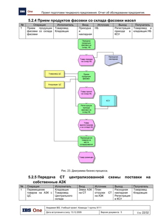 Академия IBS. Учебный проект. Команда 1 группы 9111
Дата вступления в силу: 21.12.2009 Версия документа: 8 Стр: 8/22
Архитектура предприятия проекта «Автоматизация региональной сети АЗК»
3.2 Описание архитектуры «Как есть»
Данные (Что?) Функции (Как?) Люди, организации (Кто?) Месторасположение (Где?)
Сфера
действия
(Контекст)
Торговый ассортимент:
 Нефтепродукты
 Сопутствующий товар
 Продукция кафе
(Схема «Продукты и услуги
компании» приведена в разделе 3.2
документа «ОТЧЕТ ОБ
ОБСЛЕДОВАНИИ ПРЕДПРИЯТИЯ»)
Основные задачи деятельности
предприятия:
 Обработка заказов
 Осуществление поставок
 Продажи
 Ведение учета
(Функции подразделений описаны в
разделе 3.3 документа «ОТЧЁТ ОБ
ОБСЛЕДОВАНИИ ПРЕДПРИЯТИЯ»)
Потребители:
 Оптовые клиенты НП
 Розничные клиенты НП (АЗК)
 Посетители кафе
 Покупатели СТ
Поставщики:
 Поставщики НП
 Поставщики СТ
Организационно-
административная структура
предприятия:
(Организационная структура
описана в разделе 3.1
документа «ОТЧЁТ ОБ
ОБСЛЕДОВАНИИ
ПРЕДПРИЯТИЯ»)
Россия, Псковская область
Продукты и услуги
Розничная продажа НП Розничная продажа ТНП
Розничная торговля
продукцией кафе
Автотовары
Промышленные
товары
Продуктовые
товары
Бензин А-92
Дизельное
топливо
Бензин А-95 Бензин АИ-98
Напитки Продукты
Функционирование
ХНефетеПродукт
Функции
центрального
офиса
Функции Хской
нефтебазы
Функции
нефтебазы
Функции АЗК
Функции
магазина
Функции кафе
 