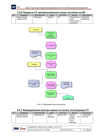 Академия IBS. Учебный проект. Команда 1 группы 9111
Дата вступления в силу: 21.12.2009 Версия документа: 8 Стр: 9/22
Архитектура предприятия проекта «Автоматизация региональной сети АЗК»
Данные (Что?) Функции (Как?) Люди, организации (Кто?) Месторасположение (Где?)
Модель
бизнеса
Основные виды деятельности предприятия:
(Описание бизнес-процессов предприятия приведены в разделе 5 документа «ОТЧЕТ ОБ ОБСЛЕДОВАНИИ
ПРЕДПРИЯТИЯ»)
География поставок:
Псковская область
ХНефтеПродукт
Функционирование
предприятия
Прием заказов на
поставку НП и ТНП
Поставки товаров
Осуществление
продаж
Учет деятельности
предприятия
 