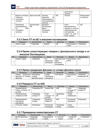 Академия IBS. Учебный проект. Команда 1 группы 9111
Дата вступления в силу: 21.12.2009 Версия документа: 8 Стр: 11/22
Архитектура предприятия проекта «Автоматизация региональной сети АЗК»
 Инфраструктура организации должна обладать достаточной защищенностью и
функционированием.
Предпосылки создания собственного сервера:
 Внедрение программного комплекса IBS GAS и последующее его интеграция как с
существующими, так и с будущими информационными системами.
 Перенос всех информационных систем на единый сервер.
 Разработка собственного интернет портала (Front-Office) для клиентов и размещение
его на собственной площадке.
 Постоянное накопление аналитической информации в базах данных.
 Рост объема естественно увеличивающихся данных.
 Долговременное хранение данных и надежное резервирование всех серверов и
данных.
3.3.1 Архитектура данных
3.3.1.1 Потоки данных
На первом этапе проектирования будущей архитектуры предприятия необходимо выявить
информационные потоки, которые будут осуществляться в рамках предлагаемого решения.
Верхний уровень потоков данных представлен на рисунке Рисунок 6.
Рисунок 6. Диаграмма потоков данных
3.3.1.2 Сервер информационных систем
В ходе комплексного обследования предприятия (см. документ «ОТЧЁТ ОБ
ОБСЛЕДОВАНИИ ПРЕДПРИЯТИЯ») предприятия, а также требований архитектуры
информационных систем было выявлено, что существующая IT-инфраструктура не справится с
требуемым объемом данных и вычислительными ресурсами. Решение данной проблемы –
создание собственного сервера для информационных систем.
Сервер информационных систем решает следующие бизнес задачи:
Старший
оператор АЗК
IBS - GAS
Создание заявки на
заказ топлива и СТ
Создание заявки на
заказ топлива и СТ
Покупка топлива и СТ
Покупка топлива и СТ
Покупатель
Приём СТ со склада
НБ и от Поставщиков
Приём СТ со склада
НБ и от Поставщиков
Информация о текущем
остатке и емкости
резервуара
Заявка
Количество и вид
покупаемого
топлива
Расход топлива, его
вид и денежный
приход
Диспетчер НБ
Заявка от АЗК
Отгрузка НП на АЗК
Отгрузка НП на АЗК
Количество, вид
отгружаемого топлива
Информация о
выполненной отгрузке
Товаровед НБ
Создание заявки на
заказ СТ на ЦС у
Поставщиков
Создание заявки на
заказ СТ на ЦС у
Поставщиков
Номенклатура и
количество СТ
Заявка
Сотрудник
ПКГНоменклатура и
количество СТ
ПАРУС
Данные о поставленных
товарах и операциях
Бухгалтер ЦОПроведение оплат
поставщикам
Проведение оплат
поставщикам
Сумма задолженности и
реквизиты
Новые данные
Данные
прихода СТ
Номенклатура,
качество и
количество СТ
Покупка продукции
кафе
Покупка продукции
кафе
Перечень и
количество
продукции кафе
Данные о
продажах
Инвентаризация
топлива и СТ
Инвентаризация
топлива и СТ
Отчет
Данные об
остатках
Front-Office
Данные о
продажах
Договор на карту,
заявка на
пополнение
карты Остатки и лимиты,
информация о ценах
 