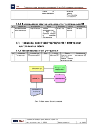 Академия IBS. Учебный проект. Команда 1 группы 9111
Дата вступления в силу: 21.12.2009 Версия документа: 8 Стр: 12/22
Архитектура предприятия проекта «Автоматизация региональной сети АЗК»
 сокращение совокупной стоимости владения IT-инфраструктурой (за счет
эффективного использования всех технических возможностей сервера, сокращения
расходов на администрирование и сопровождение);
 оперативный доступ и управление информацией;
 обеспечение непрерывности бизнеса за счет повышенной надежности данного
решения;
 повышает эффективность информационной системы в масштабах всего предприятия;
 повышает эффективность работы бизнес-приложений за счет оперативного решения
возникающих проблем пользователей.
Сервер информационных систем включает:
 серверный комплекс:
o сервер приложений;
o сервер базы данных;
o веб-сервер;
 систему хранения данных;
 систему эксплуатации;
 систему информационной безопасности;
 систему бесперебойного питания.
Все компоненты сервера интегрированы между собой и объединены
высокопроизводительной ЛВС с двойным резервированием.
Серверный комплекс включает в себя следующие компоненты.
 Сервер приложений. Выполняют обработку данных в соответствии с бизнес-логикой
системы. На данных серверах устанавливаются серверные приложения системы IBS GAS и
«Парус».
 Сервер базы данных. Отвечает за сохранение и предоставление данных серверам
приложений. На данный сервер устанавливаются СУБД Progress и Oracle (для
КИС «Парус»).
 Веб-сервер. Сервер, обеспечивающий размещение приложений для доступа к ним из
интернета. На данном сервере устанавливаются программное обеспечение поддержки
интернет ресурсов. В частности Apache и MS SQL EXPRESS.
Система хранения данных включает в себя следующие компоненты.
 Устройства хранения данных. Современные дисковые массивы подключаемы по
технологии Serial Attached SCSI (SAS). Компьютерный интерфейс SAS, разработанный для
обмена данными с такими устройствами, как жёсткие диски, накопители на оптическом
диске и т. д. SAS использует последовательный интерфейс для работы с непосредственно
подключаемыми накопителями.
 Инфраструктура доступа серверов к устройствам хранения данных. Direct-attached
storage – устройство для хранения данных подключено непосредственно к серверу, либо к
рабочей станции. В данном случае данным устройством является сервер базы данных.
 Программное обеспечение управления хранением данных. Программное обеспечение
предназначено как для решения специфических задач, например повышения
производительности доступа к данным СУБД.
 Систему резервного копирования и архивирования данных. Система предназначена
для создания резервных копий и восстановления данных. Система резервного копирования
является одним из необходимых методов обеспечения непрерывности бизнеса. Создание
централизованной системы резервного копирования позволяет сократить совокупную
стоимость владения IT-инфраструктурой за счет оптимального использования устройств
 