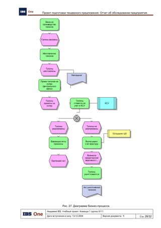 Академия IBS. Учебный проект. Команда 1 группы 9111
Дата вступления в силу: 21.12.2009 Версия документа: 8 Стр: 14/22
Архитектура предприятия проекта «Автоматизация региональной сети АЗК»
3.3.2.2 Корпоративная информационная система «Парус»
Информационная система «Парус» предназначена для ведения бухгалтерского учета.
Модуль предназначен для автоматизации бухгалтерского учета на предприятиях различных
сфер деятельности, позволяет построить учет «от первичного документа» и автоматизировать
бизнес-процессы любой сложности.
Модуль является составной частью Системы включающей в себя ряд модулей,
позволяющих более детально автоматизировать бизнес-процессы складского учета, расчета и
начисления заработной платы, управления персоналом, деловыми процессами и т.д.
Функционал Системы поддерживает ведение учета как в соответствии с Российской
системой бухгалтерского учета (РСБУ), так и в соответствии с Международным стандартам
бухгалтерского учета (МСБУ), давая возможность по некоторым участкам организовать учет по
МСБУ, как параллельный независимый от РСБУ учет, и при этом в полном объеме поддерживая
любую трансформацию данных, накопленных в учетных и документарных регистрах, от одного
вида учета к другому.
Для непрерывного функционирования системы и консолидации данных должен быть
предусмотрен регламентный обмен данными с системой IBS GAS.
3.3.2.3 Front-Office для клиентов
Данная система предназначена для:
 повышения лояльности клиентов;
 получение обратной связи;
 предоставление клиентам новостей и информации;
Функции системы:
 оформление договоров на карты;
 оформление заявок на пополнение карт;
 просмотр остатков денежных средств и лимитов по картам;
 предоставление информация по текущим ценам, новости, АЗК на которых
обслуживаются карты.
Предлагается реализовать дополнительный внешний модуль IBS GAS на современной
платформе MICROSOFT.NET, доступ к которой будет осуществляться клиентом посредством
интернет браузера. Репликация базы данных будет осуществляться посредством внутреннего
обмена информацией. Рекомендуется использовать базу данных MS SQL Server Express Edition.
Для актуального предоставления информации и оперативного оформления новых
договоров и заявок должен быть предусмотрен регламентный обмен данными с системой IBS
GAS.
Техническое задание на проектирование системы «Front-Office» находится в документе
«ТЕХНИЧЕСКОЕ ЗАДАНИЕ. Front-Office: Внешняя информационная система учета».
3.3.3 IT-Инфраструктура
3.3.3.1 Требования к инфраструктуре
Проектирование IT-инфраструктуры предприятия опирается на предъявляемые требования
к системе, выявленные на этапах проектирования архитектуры данных и приложений.
Спроектированные информационные системы предъявляют следующие требования к IT-
инфраструктуре:
 бесперебойность функционирования оборудования;
 независимость от доступности удаленных баз данных («offline» режим работы);
 