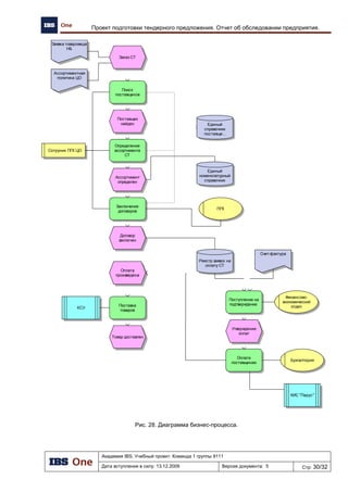 Академия IBS. Учебный проект. Команда 1 группы 9111
Дата вступления в силу: 21.12.2009 Версия документа: 8 Стр: 16/22
Архитектура предприятия проекта «Автоматизация региональной сети АЗК»
Спецификация оборудования рабочего места оператора АЗК приведена в таблице 4.
Таблица 4. Рабочее место оператора АЗК
№ Спецификация Стоимость
1 POS-система IBM SurePOS 100 52 490,00р.
2 Сетевая карта ASUS NX1001 180,00р.
3 Сканер штрих-кода Motorola LS2208-1AZR0100E 4 911,00р.
Итог 57 581,00р.
Спецификация оборудования рабочего места старшего оператора АЗК приведена в таблице
5.
Таблица 5. Рабочее место старшего оператора АЗК
№ Спецификация Стоимость
1 Рабочая станция пользователя 12 118,00р.
2 Принтер Samsung ML-1641 2 818,00р.
Итог 14 936,00р.
Спецификация оборудования рабочего места сотрудника НБ и ЦО приведена в таблице 6.
Таблица 6. Рабочее место сотрудника НБ и ЦО
№ Спецификация Стоимость
1 Рабочая станция пользователя 12 118,00р.
Итог 12 118,00р.
Спецификация оборудования кафе приведена в таблице 7.
Таблица 7. Кафе
№ Спецификация Стоимость Кол-во Сумма
1 Рабочее место администратора кафе 29 087,00р. 1 29 087,00р.
2 Рабочее место кассира 57 581,00р. 1 57 581,00р.
3
DEPO Storm 1150NT Lite
E2200/1G667S/SATA4/2T250G7/2GLAN/1C/2US/300
W/CAR1S 21 811,00р. 1 21 811,00р.
4
Коммутатор D-Link D-Link DES-1008D/ E 8-port UTP
10/ 100Mbps Auto-sensing, Stand-alone, Unmanaged
Switch (Palm Size) 783,00р. 1 783,00р.
5 GSM модем BandRich C100S 5 990,00р. 1 5 990,00р.
6 Кабель UTP 5Е 10,00р. 50 500,00р.
Итог 115 262,00р. 55 115 752,00р.
Спецификация оборудования АЗК приведена в таблице 8.
Таблица 8. АЗК
№ Спецификация Стоимость Кол-
во
Сумма
1 Рабочее место оператора АЗК 52 670,00р. 1 52 670,00р.
2 Рабочее место старшего оператора АЗК 14 936,00р. 1 14 936,00р.
3
DEPO Storm 1150NT Lite
E2200/1G667S/SATA4/2T250G7/2GLAN/1C/2US/300
W/CAR1S
21 811,00р. 1 21 811,00р.
4
Коммутатор D-Link D-Link DES-1008D/ E 8-port UTP
10/ 100Mbps Auto-sensing, Stand-alone, Unmanaged
Switch (Palm Size)
783,00р. 1 783,00р.
5 GSM модем BandRich C100S 5 990,00р. 1 5 990,00р.
6 Кабель UTP 5Е 10,00р. 50 500,00р.
7 Universal controller IBS 9 000,00р. 1 9 000,00р.
Итого 105 690,00р.
Спецификация оборудования АЗК с магазином СТ приведена в таблице 9.
 