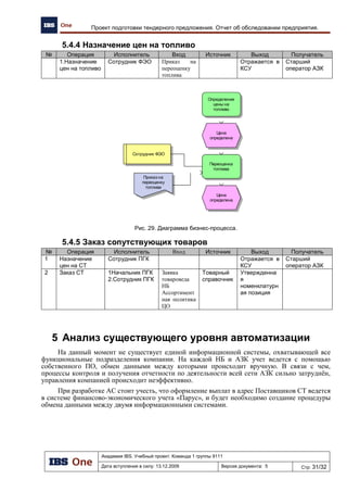 Академия IBS. Учебный проект. Команда 1 группы 9111
Дата вступления в силу: 21.12.2009 Версия документа: 8 Стр: 17/22
Архитектура предприятия проекта «Автоматизация региональной сети АЗК»
Таблица 9. АЗК с магазином СТ
№ Спецификация Стоимость Кол-
во
Сумма
1 Рабочее место администратора кафе 29 087,00р. 1 29 087,00р.
2 Рабочее место кассира 57 581,00р. 1 57 581,00р.
3 Рабочее место оператора АЗК 52 670,00р. 1 52 670,00р.
4 Рабочее место старшего оператора АЗК 14 936,00р. 1 14 936,00р.
5
DEPO Storm 1150NT Lite
E2200/1G667S/SATA4/2T250G7/2GLAN/1C/2US/300
W/CAR1S
21 811,00р. 1 21 811,00р.
6
Коммутатор D-Link D-Link DES-1008D/ E 8-port UTP
10/ 100Mbps Auto-sensing, Stand-alone, Unmanaged
Switch (Palm Size)
783,00р. 1 783,00р.
7 GSM модем BandRich C100S 5 990,00р. 1 5 990,00р.
8 Кабель UTP 5Е 10,00р. 100 1 000,00р.
9 Universal controller IBS 9 000,00р. 1 9 000,00р.
Итого 192 858,00р.
Спецификация оборудования МАЗК с магазином СТ и кафе приведена в таблице 10.
Таблица 10. МАЗК с магазином СТ и кафе
№ Спецификация Стоимость Кол-во Сумма
1 Рабочее место администратора кафе 29 087,00р. 1 29 087,00р.
2 Рабочее место кассира 57 581,00р. 2 115 162,00р.
3 Рабочее место оператора АЗК 52 670,00р. 1 52 670,00р.
4 Рабочее место старшего оператора АЗК 14 936,00р. 1 14 936,00р.
5
DEPO Storm 1150NT
E5300/2GE800D/SATA6/2T250G7/2GLAN/KBb/Mb/1C/
2US/IPMI/300W/CAR1S
30 523,00р. 1 30 523,00р.
6
Коммутатор D-Link D-Link DES-1008D/ E 8-port UTP
10/ 100Mbps Auto-sensing, Stand-alone, Unmanaged
Switch (Palm Size)
783,00р. 1 783,00р.
7 GSM модем BandRich C100S 5 990,00р. 1 5 990,00р.
8 ADSL модем Zyxel P-660RU EE 1 989,00р. 1 1 989,00р.
9 Universal controller IBS 9 000,00р. 1 9 000,00р.
10 Кабель UTP 5Е 10,00р. 250 2 500,00р.
Итого 262 640,00р.
Спецификация оборудования сервера нефтебазы приведена в таблице 11.
Таблица 11. Сервер нефтебазы
№ Спецификация Стоимость Кол-во Сумма
1
Серверный шкаф DEPO Rack 600W
12UW/D600/BLACK/8AC/UO5/SCR/Pp24p5e/CAR1S
16 096,00р. 1 16 096,00р.
2
Серевер приложений DEPO Storm 1150NT
E5300/2GE800D/SATA6/2T250G7/2GLAN/KBb/Mb/1C/
2US/IPMI/300W/CAR1S
30 523,00р. 1 30 523,00р.
3
Сервер базы данных DEPO Storm 2300N5
X5502/3GR1066T/SATA6/3T250G7/5HSA/2GLAN/KBb/
Mb/1C/2US/IPMI/700W/4PCIe/CAR3S
70 515,00р. 1 70 515,00р.
4
D-Link D-Link 24-ports 10/ 100 Mbps Managed Layer 2
Switch 2 combo 1000BASE-T/ SFP Gigabit port
9 195,00р. 1 9 195,00р.
Итого 126 329,00р.
Спецификация оборудования нефтебазы приведена в таблице 12.
Таблица 12. Нефтебаза
№ Спецификация Стоимость Кол-во Сумма
1 Рабочее место сотрудника 12 118,00р. 15 181 770,00р.
2 Сервер нефтебазы 126 329,00р. 1 126 329,00р.
 