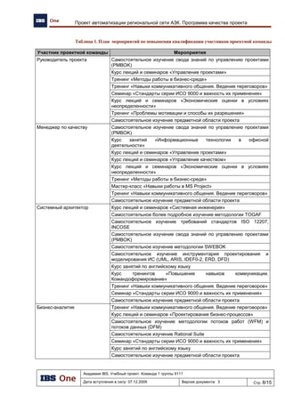 Выбор методологии и средств моделирования
Академия IBS. Учебный проект. Команда 1 группы 9111
Дата вступления в силу: 24.11.2009 Версия документа: 7 Стр: 4/14
1. Применение методики парных сравнений для определения соответствия методологии
критерию.
2. Экспертная оценка интегрального показателя «знакомства» команды с той или иной
методологией.
3.2.1 Этап 1: Парные сравнения
Для оценки соответствия данной методологии описания к предъявляемым требованиям
используется метод парных сравнений. Данный метод используется с целью принятия решения
выбора той методологии, которая больше всего соответствует заданным требованиям.
В основе метода лежит сравнение каждого фактора со всеми остальными для описания общей
картины или ситуации. Пример оценки представлен в таблице Таблица 2.
Таблица 2
Фактор №1 Фактор №2 Фактор №3 Сумма
Фактор №1 1 0 2 3
Фактор №2 2 1 1 4
Фактор №3 0 1 1 2
Оценка происходит по следующим значениям:
 0 – Хуже.
 1 – Равнозначна.
 2 – Лучше.
Каждый фактор, сопоставляется с другими и оценивается. Оценка происходит в верхней
треугольной матрице. Значения в нижней треугольной матрице вычисляются по формуле -
( , ) 2 ( , )F i j F j i  . Результирующие значения суммируются, и могут быть нормированы до
желаемой шкалы.
3.2.2 Этап 2: Интегральный критерий «Знакомство»
Данный критерий отражает совокупный показатель в виде нашего знания, знакомства и
владения той или иной методологией. Данный показатель оценивается «экспертно» всеми членами
команды. Затем происходит его усреднение и округление, при желании.
Особенность оценки заключается в том, что оценка проходила в рамках того или иного
критерия, в рамках которых делается выбор методологий. Оценка ставится по 5-бальной шкале и
отражает, насколько хорошо члены команды «знакомы» с использованием той или иной
методологии в рамках того или иного критерия. Таким образом, получаем оценку для каждого
критерия по каждой методологии (см. таблицу Таблица 3).
Таблица 3
Методология 1 Методология 3 Методология 2
Критерий 1 2 0 2
Критерий 2 3 5 1
Критерий 3 5 4 3
3.3 Результат анализа и выводы
Результаты, полученные в ходе анализа, находятся в файле
«АИБС_9111_1_СравнительныйАнализМетодологий_Симкин.xls».
3.3.1 Анализ соответствия критериям и «знакомству» команды
Для наглядности результаты анализа были сведены в «магические» квадранты Gartner. По
всем четырем критериям (см. раздел 3.1 Предъявляемые требования к методологии) результаты
приведены на рисунках 1-4 соответственно.
 
