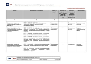 Выбор методологии и средств моделирования
Академия IBS. Учебный проект. Команда 1 группы 9111
Дата вступления в силу: 24.11.2009 Версия документа: 7 Стр: 6/14
Рисунок 3. Проектирование функциональной, информационной и технологической архитектуры предприятия
Рисунок 4. Gap-анализ и/или план миграции
EAP
TOGAFFEAF
Zachman
4+1Gartner EA
Знакомствоучастниковкомады
Соответствие задаче
EAP
TOGAF
FEAF
Zachman
4+1
Gartner EA
Знакомствоучастниковкомады
Соответствие задаче
 