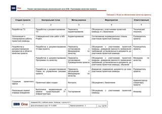 Выбор методологии и средств моделирования
Академия IBS. Учебный проект. Команда 1 группы 9111
Дата вступления в силу: 24.11.2009 Версия документа: 7 Стр: 8/14
4.1.1 Стратегические цели
Идеологической целью для разработки методики служила идея, взятая в основу методологии
FEAF. Возможность наглядно отображать результаты деятельности организации для
заинтересованных сторон и/или владельцев бизнеса позволяет эталонная модель показателей
эффективности функционирования (PRM - Performance Reference Model). Основная идея которой
состоит в том, что показатели детализируются на все уровни системы (семейства – категории –
группы – измеряемые показатели), таким образом, что «пронизывают» всю архитектуру
предприятия. Однако в нашем случае все 5 эталонных моделей, применяемых при проектировании
архитектуры по данной методологии, являются излишними. Кроме того эталонная модель
показателей эффективности функционирования тоже является избыточной, т.к. содержит в себе
большое количество уже определенных показателей.
Таким образом, в нашей методологии на верхнем уровне необходимо отражать показатели
эффективности, сформулированные для достижения стратегических целей организации
(см. рисунок Рисунок 6).
Рисунок 6. Методика построения стратегических целей предприятия
4.1.2 Описание архитектуры AS-IS
Для полного описания текущей архитектуры предприятия целесообразно и удобно применять
схему Захмана, так как она обеспечивает полноту и восприятие архитектуры на самых разных
уровнях. В последней версии «THE ZACHMAN ENTERPRISE FRAMEWORK²» от апреля 2008 года
схема представляет собой матрицу 6 на 6, что является избыточным в рамках поставленной задачи.
Компоненты и процессы, подлежащие описанию, были представлены в Таблица 1 – охватываются
первыми двумя строками (Scope, business concepts) и первыми четырьмя столбцами (What, How,
Where, Who).
Таким образом, на этапе описания существующей архитектуры предприятия мы будем
использовать адаптированную схему Захмана.
 