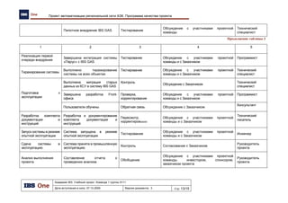 Выбор методологии и средств моделирования
Академия IBS. Учебный проект. Команда 1 группы 9111
Дата вступления в силу: 24.11.2009 Версия документа: 7 Стр: 9/14
Рисунок 7. Адаптированная схема Захмана
4.1.3 Проектирование на логическом и технологическом уровне
Для описания будущей (TO-BE) архитектуры предприятия необходимо описать
функциональную, информационную и технологическую инфраструктуру. Однако недостаточно
просто описать или спроектировать будущее виденье архитектуры, необходимо подойти к этой
задачи с точки зрения архитектурного планирования. Для данной задачи существует вполне
«удачная» модель планирования архитектуры1
– EAP (Entrerprise Architecture Planning).
В целях решения данного блока задач возьмем третий уровень из методики Спивака
(см. рисунок Рисунок 8. Третий уровень методики Спивака), который очень хорошо подходит нашей
задачи, т.к. сама методика – это инструмент планирования, а не детального проектирования
архитектуры.
Рисунок 8. Третий уровень методики Спивака
Таким образом, для построения технологической TO-BE архитектуры предприятия будем
использовать методику планирования Спивака, совмещенную с детализацией каждого из блоков на
логическом и технологическом уровне.
4.1.4 Gap-анализ, план миграции
Выявление расхождений и различий между существующей инфраструктурой и желаемой
архитектурой предприятия один из самых важных этапов проектирования. На основе результатов
этого анализа определяется стратегия внедрения информационной системы.
Методика выполнения Gap-анализа и разработки плана миграции содержится в методологии
TOGAF и методики планирования Спивака. Возьмем за основу основную идею проведения такого
анализа и составления плана миграции.
1
См. в книге авторов Данилина и Слюсаренко «Архитектура и стратегия. “Инь” и “Янь” информационных технологий
предприятия».
Архитектура
данных
Архитектура
приложений
IT-
инфраструктура
 