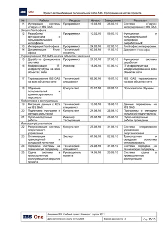 Выбор методологии и средств моделирования
Академия IBS. Учебный проект. Команда 1 группы 9111
Дата вступления в силу: 24.11.2009 Версия документа: 7 Стр: 11/14
С учетом особенностей нашей схемы в процесс должны входить следующие этапы:
1. Анализ среды бизнес-деятельности, стратегических целей организации и современных
технологических тенденций. Построение критериев эффективности или сбалансированной
системы показателей.
2. Обследование предприятия, описание архитектуры AS-IS на уровнях контекста (scope) и
бизнес концепции.
3. На основе проведенного анализа и обследования формируются требования,
предъявляемые к желаемой архитектуре.
4. Разработка архитектуры данных.
5. Разработка архитектуры приложений.
6. Разработка технологической архитектуры.
7. Анализ возможности реализации, экономическая оценка.
8. Проведение Gap-анализа (анализ рассогласования).
9. Планирование изменений (план миграции).
Для интерактивного представления изобразим процесс в виде цикла (см. рисунок Рисунок 11).
Рисунок 11. Схема архитектурного процесса
Данная последовательность отражает только те этапы, которые мы будем задействовать в
рамках поставленной задачи (учебный проект по подготовке технико-коммерческого предложения).
Так же возможно изображение «цикличности» модели для отражения итеративности постепенного
процесса проектирования архитектуры.
Бизнес-анализ
Обследование
предприятия
Формирование
требований
Архитектура данных
Архитектура
приложений
IT-Инфраструктура
Возможность
реализации
Gap-анализ План миграции
 