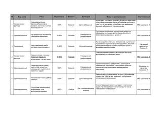 Выбор методологии и средств моделирования
Академия IBS. Учебный проект. Команда 1 группы 9111
Дата вступления в силу: 24.11.2009 Версия документа: 7 Стр: 12/14
5 Выбор средств моделирования
Выбор средств моделирования никогда не проводится в «отрыве» от выбора методологии
описания архитектуры. Сравнительный анализ средств моделирования приведен в аналитическом
отчете (см. ссылку в разделе 2.3 Сравнительный анализ средств моделирования).
5.1 Выводы
В результате приведенных анализов (см. разделы 1.2, 1.3, 2.2, 2.3 вышеуказанного
аналитического отчета), мы пришли к выводу, что для каждой нотации есть средства, которыми мы
можем делать описания с точки зрения эффективности и с точки зрения удобства. Результаты
приведены в таблице Таблица 4.
Таблица 4
Нотация Средства
IDEF0 ERWin, MS Visio
IDEF3 ERWin, MS Visio
DFD ERWin , MS Visio
eEPC ARIS Toolset, MS Visio
BPMN Intalio, MS Visio
UML Rational Rose, MS Visio
TRM MS Visio
В результате анализа выбранной методологии были определены границы описания каждой из
областей методологии (см. рисунок Рисунок 12).
Рисунок 12
Опираясь на следующие критерии выбора, по каждому из блоков был произведен выбор тех
или иных средств. Критерии отбора:
 Наглядность и понятность диаграммы.
 Степень детализированности.
ER-модель,
DFD, UML
UML, TRM,
MS Visio
UML,
MS Visio
ARIS
Organization
chart
Архитектура
данных
Архитектура
приложений
IT-инфраструктура
 