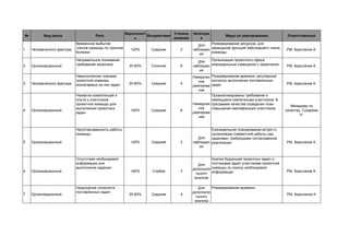 Выбор методологии и средств моделирования
Академия IBS. Учебный проект. Команда 1 группы 9111
Дата вступления в силу: 24.11.2009 Версия документа: 7 Стр: 13/14
 Сложность разработки.
 Знание и опыт использования.
6 Результат процесса принятия решения
В результате принятых решений на основе проведенных исследований, мы выбрали
собственную методологию описания архитектуры, нотации и средства, с помощью которых мы
будем описывать архитектуру. В таблице Таблица 5 отображены все «блоки» и на рисунке Рисунок
12, которые требуют описания в рамках методологии, т.к. отдельно использовать методологии
описания архитектур и средства моделирования невозможно.
Рисунок 13
Стоит отметить тот факт, что на некоторых уровнях, например «Scope» (Сфера действия), не
имеется ни «де-юре», ни «де-факто» нотаций или методик описания того или иного блока. Чаще
всего данные вопросы отображают визуально в любом удобном графическом редакторе или в виде
перечня.
Таблица 5
«Блок» Нотация/Методика Средства Комментарий
Scope: What
Сфера действия: Данные
ARIS Product Tree ARIS Перечень бизнес-объектов
Scope: How
Сфера действия: Функции
ARIS Function Tree ARIS
Перечень услуг / бизнес-
процессов. Функциональное
описание
Scope: Where
Сфера действия: Где
- Visio
Перечень точек размещение
бизнеса
Scope: Who
Сфера действия: Кто
ARIS Organization
Chart
ARIS Функциональные единицы
Business: What
Модель предприятия:
Данные
еEPC ARIS
Семантическая модель
Концептуальная модель
данных
ARIS eEPC
UML
(MS Visio)
UML
(MS Visio)
MS Visio
ARIS
Organization
chart
ARIS eEPC
Логистическая
Архитектура
данных
Архитектура
приложений
IT-инфраструктура
 