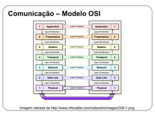 Comunicação – Modelo OSI




   Imagem retirada de http://www.infocellar.com/networks/images/OSI-1.png
 