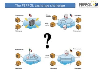 Peppol View Interface Connecting to PEPPOL - different perspectives | PPTX