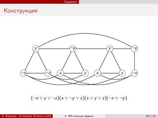 Сведения


 Конструкция




                      y                     ¬y                     y       ¬y




             ¬x               ¬z     x               z         x       z   ¬x




                    (¬x ∨ y ∨ ¬z)(x ∨ ¬y ∨ z)(x ∨ y ∨ z)(¬x ∨ ¬y )


А. Куликов (Computer Science клуб)       3. NP-полные задачи                    29 / 42
 