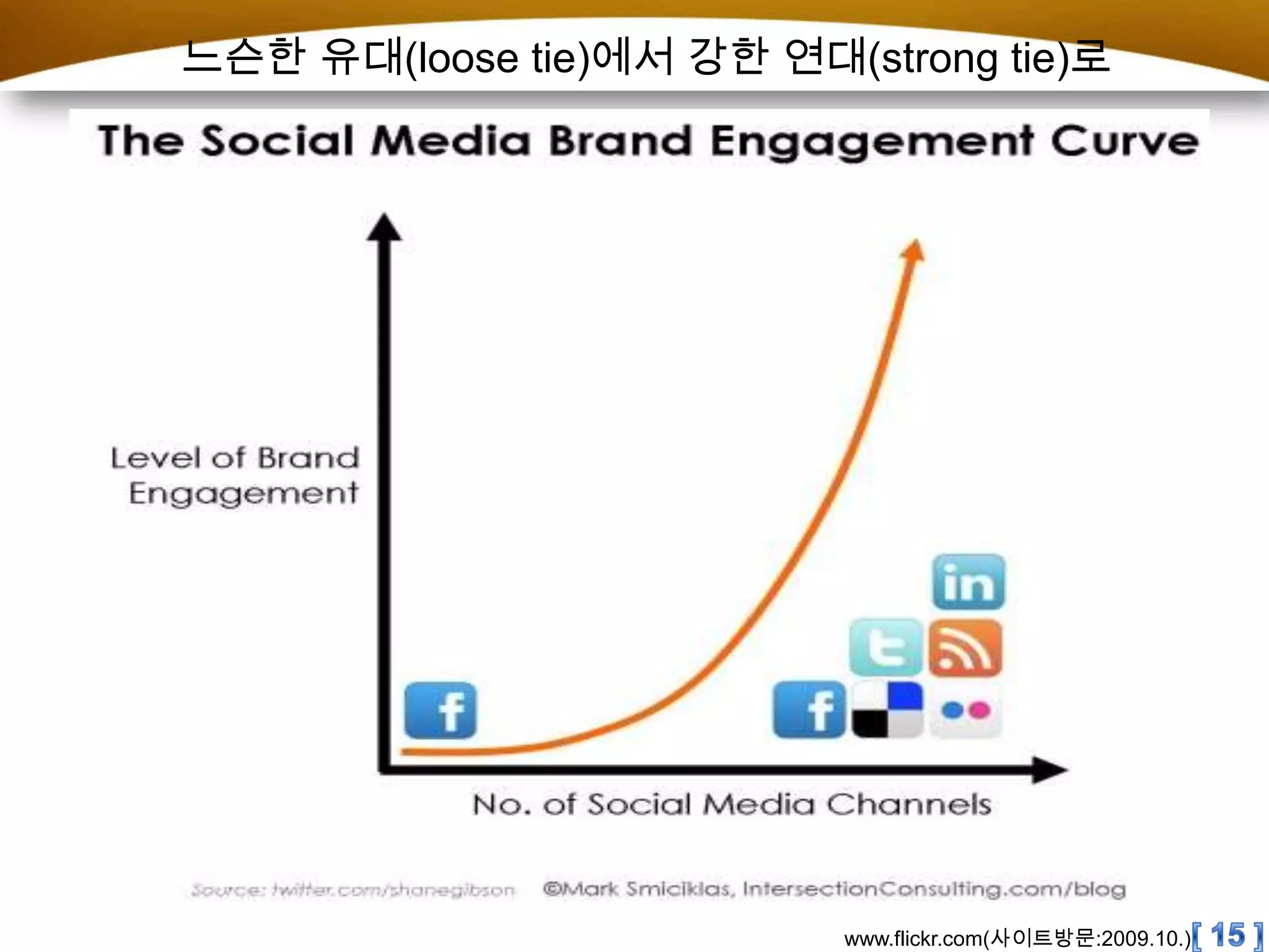 느슨한 유대(loose tie)에서 강한 연대(strong tie)로[ 15 ]www.flickr.com(사이트방문:2009.10.)