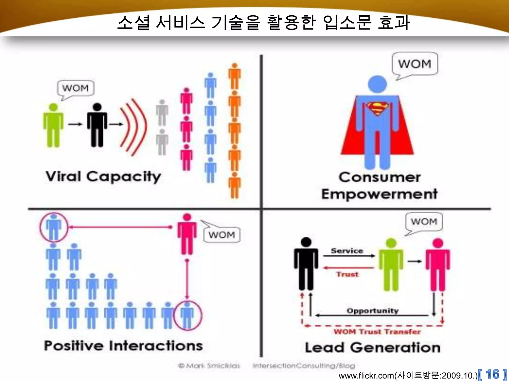 소셜 서비스 기술을 활용한 입소문 효과[ 16 ]www.flickr.com(사이트방문:2009.10.)