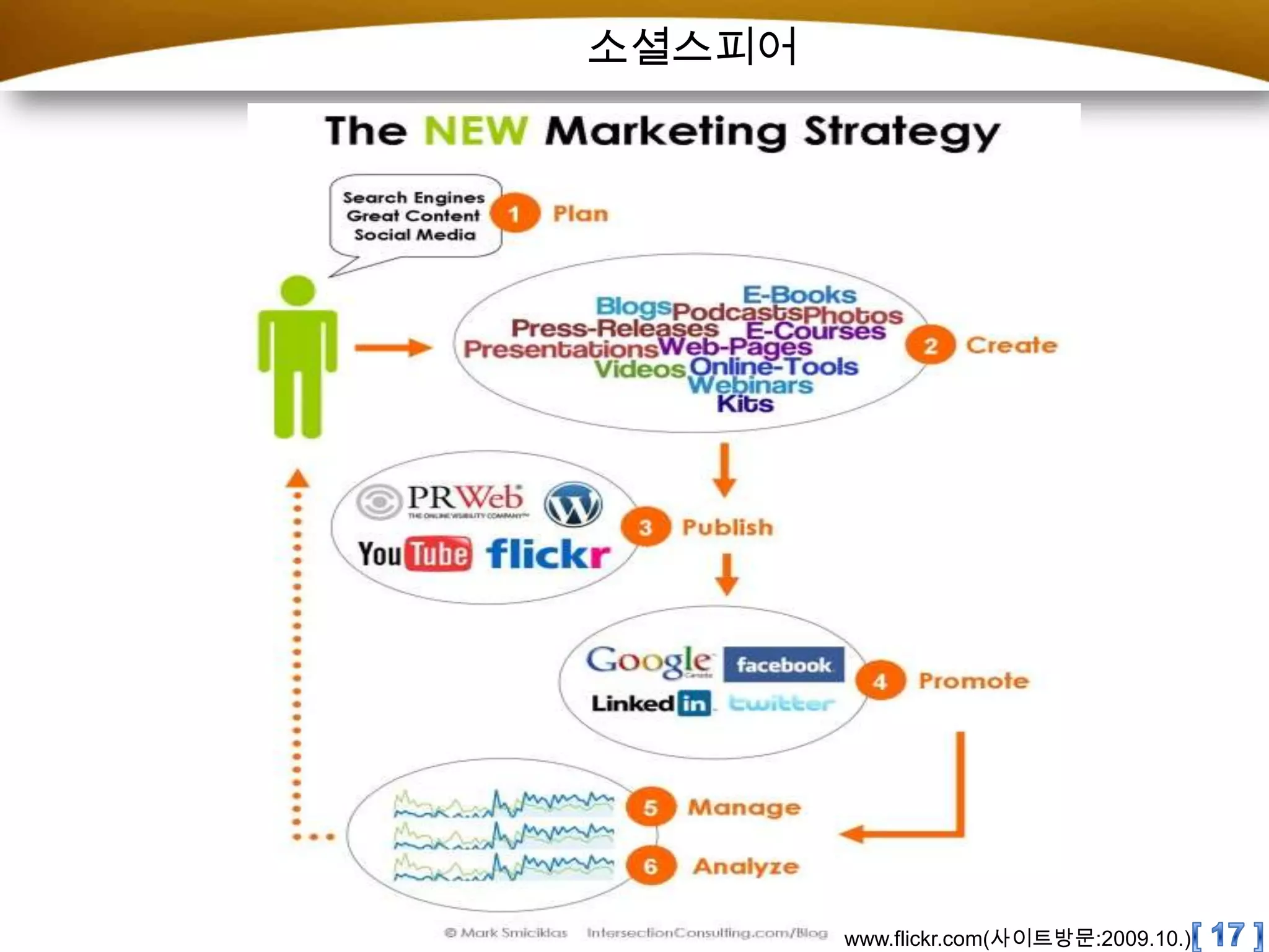 소셜스피어[ 17 ]www.flickr.com(사이트방문:2009.10.)