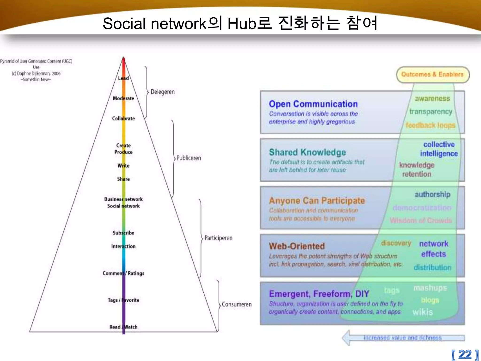 Social network의 Hub로 진화하는 참여[ 22 ]