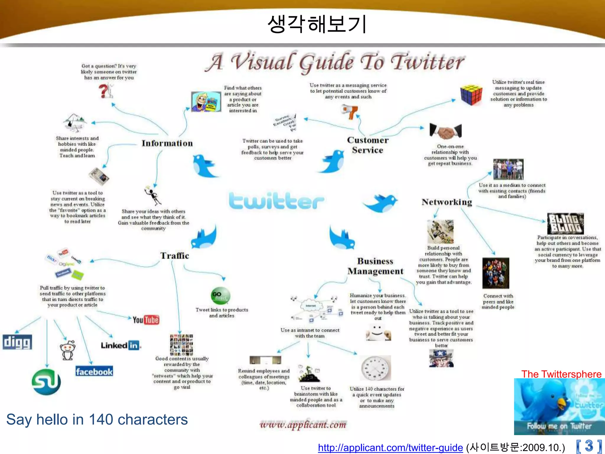 생각해보기The TwittersphereSay hello in 140 characters[ 3 ]http://applicant.com/twitter-guide (사이트방문:2009.10.)