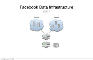 Facebook Data Infrastructure
                                                  2007
                                   Scribe Tier                     MySQL Tier




                                                 Data Collection
                                                     Server




                                                 Oracle Database
                                                      Server




Tuesday, October 27, 2009
 