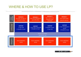 WHERE & HOW TO USE LP?

                                                                           MESSAGE 3     
message



                      MESSAGE 1                MESSAGE 2                                         MESSAGE 4    
 Online




                                         Enter your postcode &          Top 5 reasons for      Get a quick quote 
                Save 15%, buy GIO car 
                                            save 15% online              extensive cover 
                   insurance online                                                            (dynamic banner)
                                                                                                               
                                                                            (checklist)
                                                                                       
 Landing page




                                                                                                     CONTENT   
                      CONTENT                    CONTENT                    CONTENT    
                                                                                              1. Save 15% (based on 
                     1. Save 15%         1. Save 15% in postcode       1. Breadth of cover 
                                                                                           
                                                                                                      quote) 
                 2. Breadth of cover
                                            2. Breadth of cover
                                                                           2. Save 15%   
                                                                                                2. Breadth of cover
                                                                                                                   


                                                          Quote information
                                                           (postcode, car)
 Retargeting




                  VALUE MESSAGE/ 
                                            VALUE MESSAGE/ 
                                                                        VALUE MESSAGE/ 
                                                                                                VALUE MESSAGE/ 
                                                                                                               
                       OFFER                     OFFER                       OFFER                   OFFER 
 