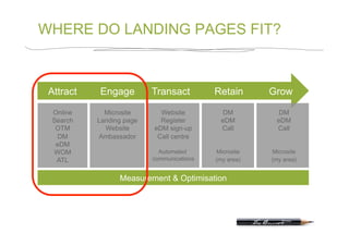 WHERE DO LANDING PAGES FIT?



 Attract   Engage         Transact         Retain      Grow

 Online      Microsite      Website          DM          DM
 Search    Landing page     Register        eDM         eDM
  OTM        Website      eDM sign-up       Call        Call
   DM      Ambassador      Call centre
  eDM
 WOM                        Automated      Microsite   Microsite
  ATL                     communications   (my area)   (my area)


                 Measurement & Optimisation
 