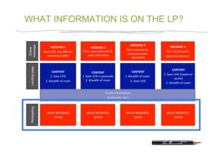 WHAT INFORMATION IS ON THE LP?

                                                                           MESSAGE 3     
message



                      MESSAGE 1                MESSAGE 2                                         MESSAGE 4    
 Online




                                         Enter your postcode &          Top 5 reasons for      Get a quick quote 
                Save 15%, buy GIO car 
                                            save 15% online              extensive cover 
                   insurance online                                                            (dynamic banner)
                                                                                                               
                                                                            (checklist)
                                                                                       
 Landing page




                                                                                                     CONTENT   
                      CONTENT                    CONTENT                    CONTENT    
                                                                                              1. Save 15% (based on 
                     1. Save 15%         1. Save 15% in postcode       1. Breadth of cover 
                                                                                           
                                                                                                      quote) 
                 2. Breadth of cover
                                            2. Breadth of cover
                                                                           2. Save 15%   
                                                                                                2. Breadth of cover
                                                                                                                   


                                                          Quote information
                                                           (postcode, car)
 Retargeting




                  VALUE MESSAGE/ 
                                            VALUE MESSAGE/ 
                                                                        VALUE MESSAGE/ 
                                                                                                VALUE MESSAGE/ 
                                                                                                               
                       OFFER                     OFFER                       OFFER                   OFFER 
 