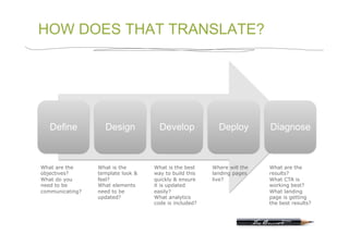 HOW DOES THAT TRANSLATE?




   Define          Design            Develop             Deploy         Diagnose



What are the     What is the       What is the best    Where will the   What are the
objectives?      template look &   way to build this   landing pages    results?
What do you      feel?             quickly & ensure    live?            What CTA is
need to be       What elements     it is updated                        working best?
communicating?   need to be        easily?                              What landing
                 updated?          What analytics                       page is getting
                                   code is included?                    the best results?
 