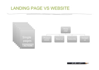 LANDING PAGE VS WEBSITE



                                    Home
 Single                             page
  Single
   Single
  page
    Single
   page
     Single
    page
      Single
     page      Product                                 Contact
      page               About us          Subscribe
      pages    details                                   us


      ACTION
 