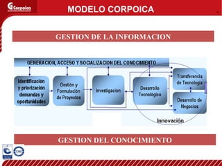 MODELO CORPOICA GESTION DE LA INFORMACION GESTION DEL CONOCIMIENTO 