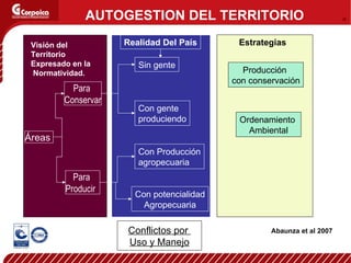 Conflictos por  Uso y Manejo Para  Producir  Áreas  Para  Conservar Sin gente Con gente produciendo Con Producción agropecuaria Con potencialidad Agropecuaria Visión del Territorio Expresado en la Normatividad. Realidad Del País Abaunza et al 2007 AUTOGESTION DEL TERRITORIO Estrategias Producción  con conservación Ordenamiento  Ambiental 