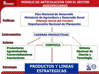 MODELO DE ARTICULACION  CON  EL SECTOR AGROPECUARIO Plan Nacional de Desarrollo  Ministerio de Agricultura y Desarrollo Rural (Manejo Social del Campo) Departamento Nacional de Planeación CADENAS PRODUCTIVAS Productores Agroindustrias Comercializadores Asociaciones CORPOICA PRODUCTOS Y LINEAS ESTRATEGICAS Políticas Instrumentos Actores Estrategia Sistema Nacional de Ciencia y Tecnología. 