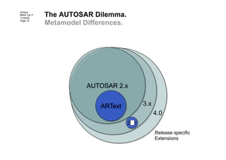 The AUTOSAR Dilemma.
ARText
BMW Car IT
11/20/09
Page 15
             Metamodel Differences.




                        AUTOSAR 2.x


                            ARText    3.x
                                            4.0

                                            Release specific
                                            Extensions
 