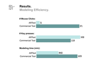 Results.
ARText
BMW Car IT
11/20/09
Page 19
             Modeling Efficiency.

             # Mouse Clicks:
                      ARText
             Commercial Tool


             # Key presses:
                      ARText
             Commercial Tool


             Modeling time (min):

                      ARText
             Commercial Tool
 
