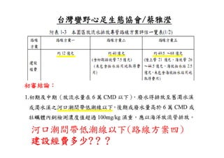 台灣蠻野心足生態協會/
        台灣蠻野心足生態協會/蔡雅瀅




初審結論：




 河口潮間帶低潮線以下(路線方案四)
 建設經費多少?？？
 