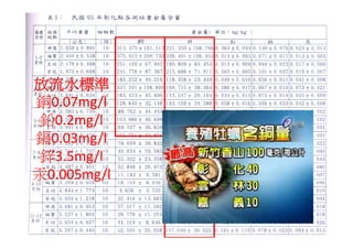 放流水標準
銅0.07mg/l
銅       /
 鉛0.2mg/l
鎘0.03mg/l
 鋅3.5mg/l
 鋅3 5 /l
汞0.005mg/l
       g/
 