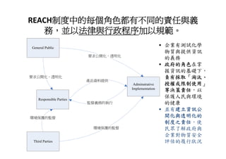 REACH制度中的每個角色都有不同的責任與義
   務，並以法律與行政程序加以規範。
General Public
                                                       • 企業有測試化學
                                                         物質與提供資訊
                          要求公開化、透明化
                                                         的義務
                                                       • 政府的角色在掌
                                                         握資訊的基礎下，
要求公開化、透明化                                                負有採取「淘汰、
                          產品資料提供
                                       Adminstrative     授權或限制使用」
                                      Implementation     等決策責任，以
    Responsible Parties
                                                         保護人民與環境
                          監督義務的執行                        的健康
                                                       • 並有建立資訊公
環境保護的監督                                                  開化與透明化的
                                                         制度之責任，使
                           環境保護的監督                       民眾了解政府與
                                                         企業對物質安全
 Third Parties                                           評估的履行狀況
 