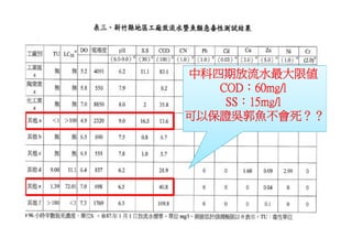 中科四期放流水最大限值
   COD：60mg/l
    SS：15mg/l
可以保證吳郭魚不會死？？
 