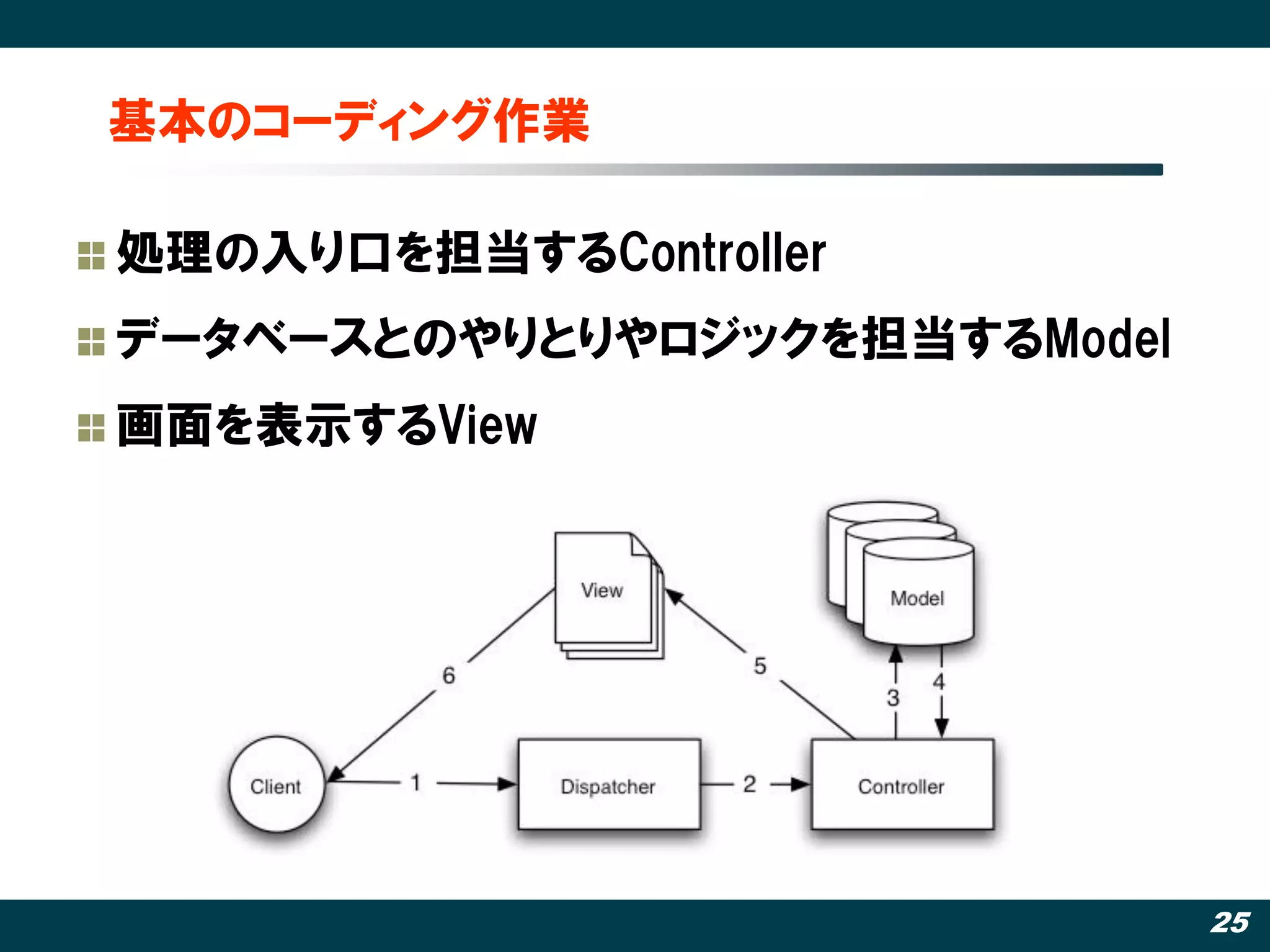 基本のコーディング作業

処理の入り口を担当するController
データベースとのやりとりやロジックを担当するModel
画面を表示するView




                              25
 
