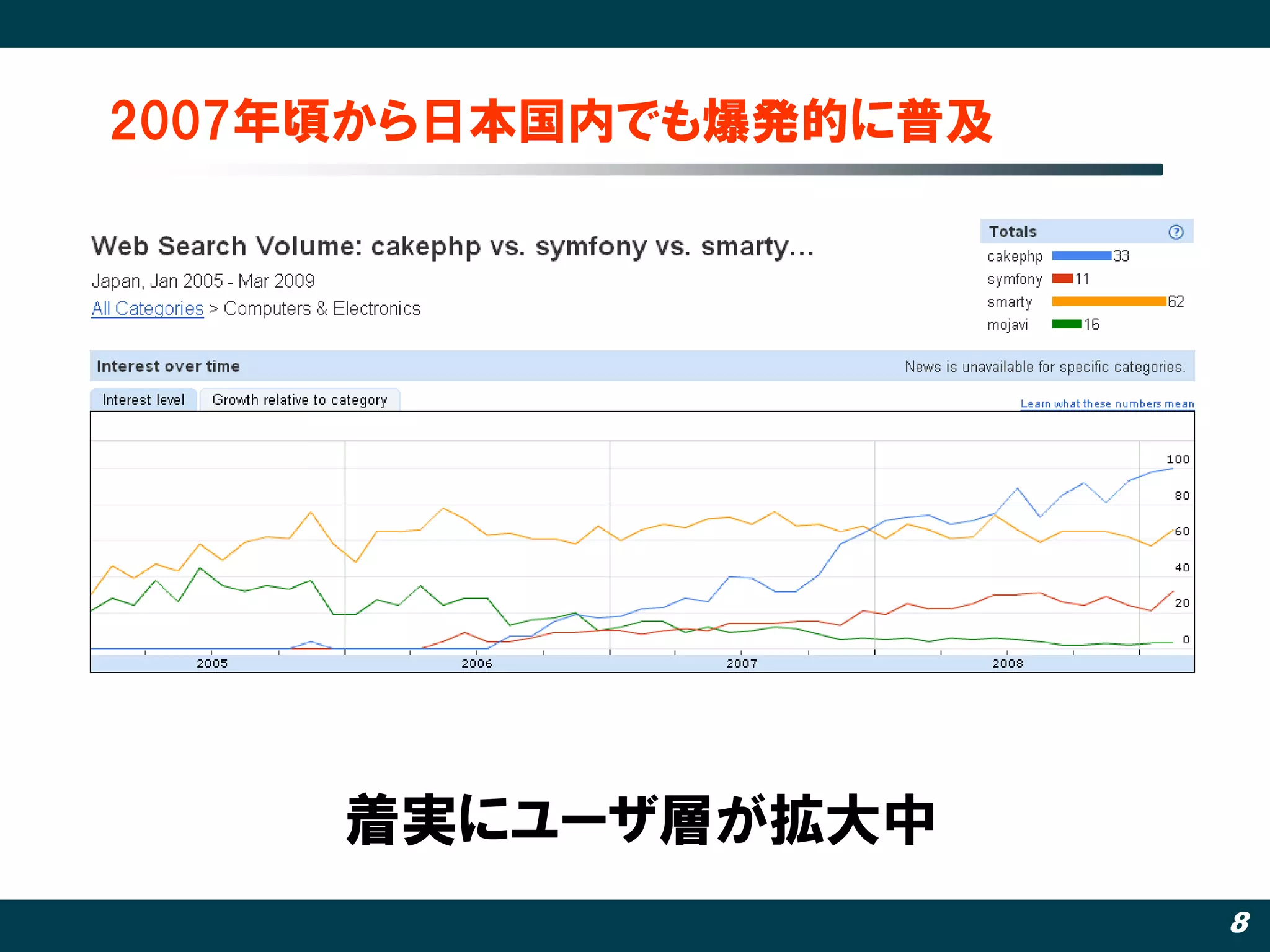 2007年頃から日本国内でも爆発的に普及




     着実にユーザ層が拡大中
                       8
 