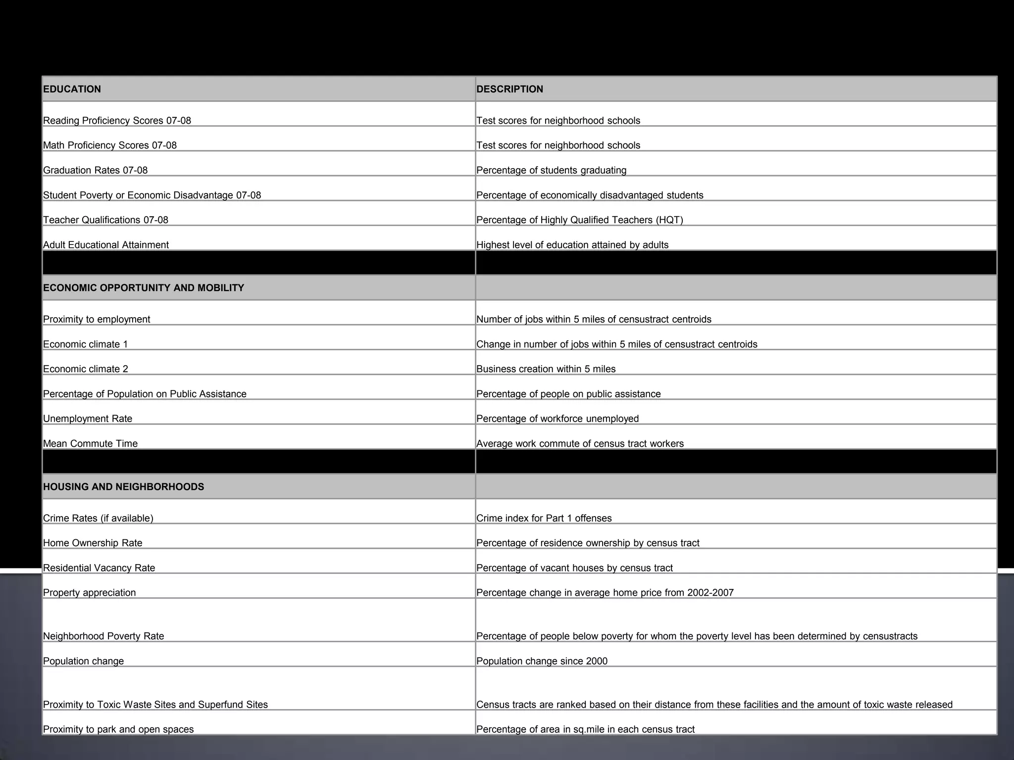 KING COUNTY OPPORTUNITY MAPPING                                                                                                               INDICATORS DATA MATRIX



EDUCATION                                            DESCRIPTION


Reading Proficiency Scores 07-08                     Test scores for neighborhood schools

Math Proficiency Scores 07-08                        Test scores for neighborhood schools

Graduation Rates 07-08                               Percentage of students graduating

Student Poverty or Economic Disadvantage 07-08       Percentage of economically disadvantaged students

Teacher Qualifications 07-08                         Percentage of Highly Qualified Teachers (HQT)

Adult Educational Attainment                         Highest level of education attained by adults



ECONOMIC OPPORTUNITY AND MOBILITY


Proximity to employment                              Number of jobs within 5 miles of censustract centroids

Economic climate 1                                   Change in number of jobs within 5 miles of censustract centroids

Economic climate 2                                   Business creation within 5 miles

Percentage of Population on Public Assistance        Percentage of people on public assistance

Unemployment Rate                                    Percentage of workforce unemployed

Mean Commute Time                                    Average work commute of census tract workers



HOUSING AND NEIGHBORHOODS


Crime Rates (if available)                           Crime index for Part 1 offenses

Home Ownership Rate                                  Percentage of residence ownership by census tract

Residential Vacancy Rate                             Percentage of vacant houses by census tract

Property appreciation                                Percentage change in average home price from 2002-2007



Neighborhood Poverty Rate                            Percentage of people below poverty for whom the poverty level has been determined by censustracts

Population change                                    Population change since 2000



Proximity to Toxic Waste Sites and Superfund Sites   Census tracts are ranked based on their distance from these facilities and the amount of toxic waste released

Proximity to park and open spaces                    Percentage of area in sq.mile in each census tract
 