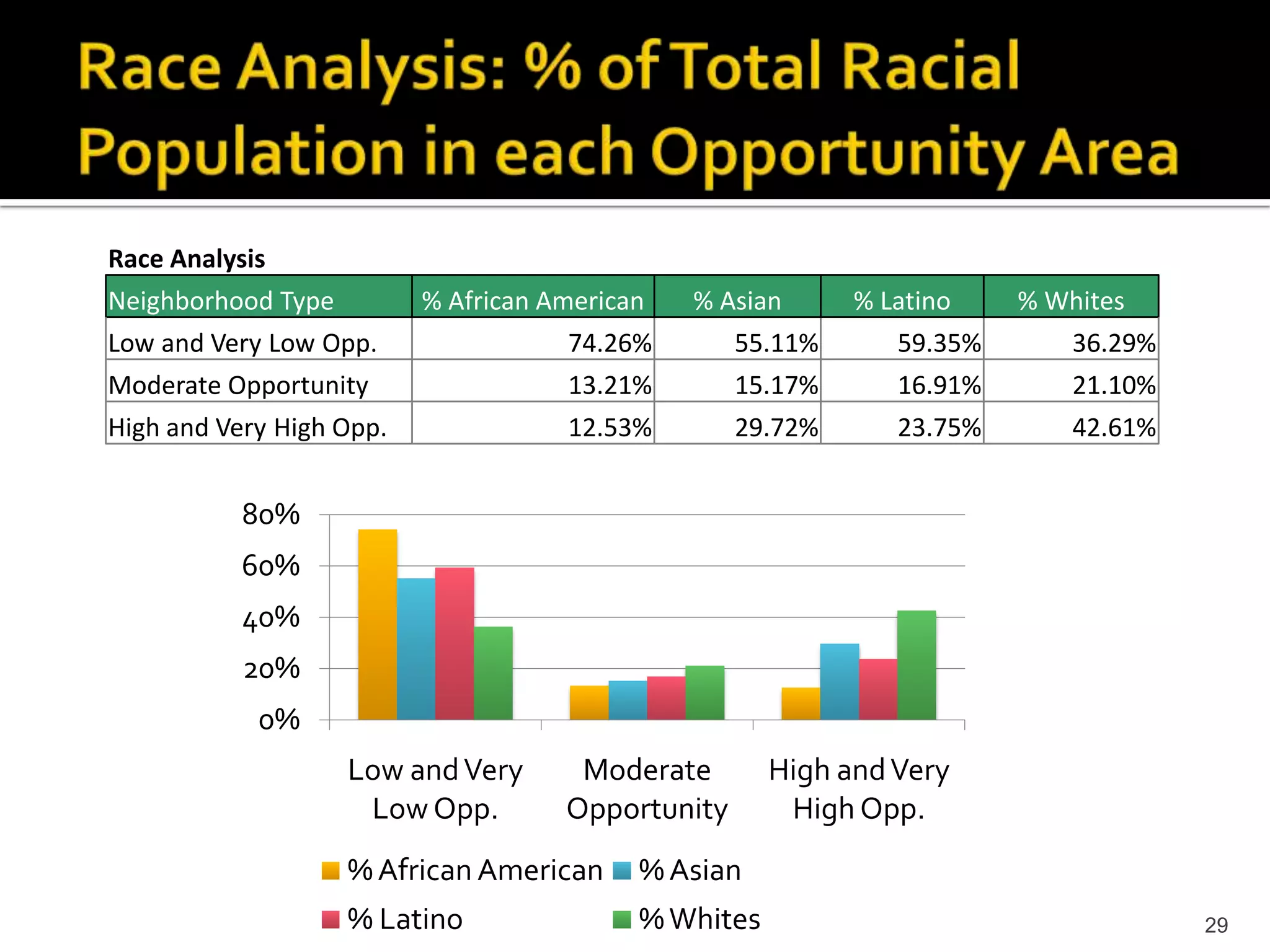 Race Analysis
Neighborhood Type         % African American   % Asian      % Latino    % Whites
Low and Very Low Opp.                74.26%        55.11%      59.35%       36.29%
Moderate Opportunity                 13.21%        15.17%      16.91%       21.10%
High and Very High Opp.              12.53%        29.72%      23.75%       42.61%


           80%
           60%
           40%
           20%
            0%
                    Low and Very      Moderate        High and Very
                     Low Opp.        Opportunity       High Opp.
                    % African American     % Asian
                    % Latino               % Whites                                  29
 