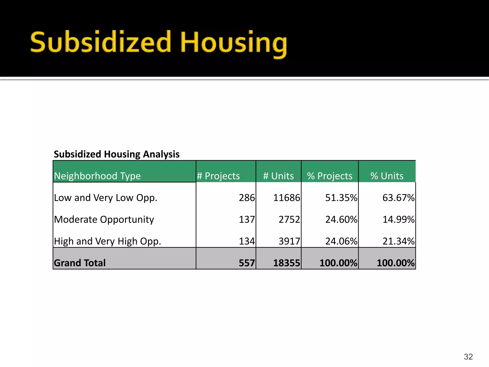 Subsidized Housing Analysis

Neighborhood Type             # Projects     # Units   % Projects   % Units

Low and Very Low Opp.                  286     11686      51.35%      63.67%

Moderate Opportunity                   137      2752      24.60%      14.99%

High and Very High Opp.                134      3917      24.06%      21.34%

Grand Total                            557     18355     100.00%     100.00%




                                                                               32
 